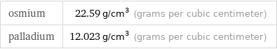 osmium | 22.59 g/cm^3 (grams per cubic centimeter) palladium | 12.023 g/cm^3 (grams per cubic centimeter)