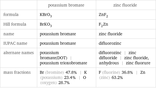 | potassium bromate | zinc fluoride formula | KBrO_3 | ZnF_2 Hill formula | BrKO_3 | F_2Zn name | potassium bromate | zinc fluoride IUPAC name | potassium bromate | difluorozinc alternate names | potassium bromate(DOT) | potassium trioxobromate | difluorozinc | zinc difluoride | zinc fluoride, anhydrous | zinc fluorure mass fractions | Br (bromine) 47.8% | K (potassium) 23.4% | O (oxygen) 28.7% | F (fluorine) 36.8% | Zn (zinc) 63.2%