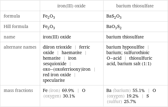  | iron(III) oxide | barium thiosulfate formula | Fe_2O_3 | BaS_2O_3 Hill formula | Fe_2O_3 | BaO_3S_2 name | iron(III) oxide | barium thiosulfate alternate names | diiron trioxide | ferric oxide | haematite | hematite | iron sesquioxide | oxo-(oxoferriooxy)iron | red iron oxide | specularite | barium hyposulfite | barium; sulfurothioic O-acid | thiosulfuric acid, barium salt (1:1) mass fractions | Fe (iron) 69.9% | O (oxygen) 30.1% | Ba (barium) 55.1% | O (oxygen) 19.2% | S (sulfur) 25.7%