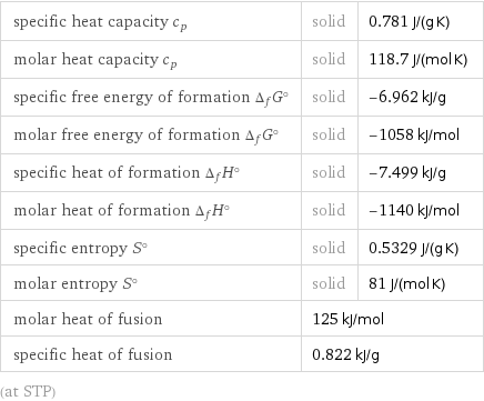 specific heat capacity c_p | solid | 0.781 J/(g K) molar heat capacity c_p | solid | 118.7 J/(mol K) specific free energy of formation Δ_fG° | solid | -6.962 kJ/g molar free energy of formation Δ_fG° | solid | -1058 kJ/mol specific heat of formation Δ_fH° | solid | -7.499 kJ/g molar heat of formation Δ_fH° | solid | -1140 kJ/mol specific entropy S° | solid | 0.5329 J/(g K) molar entropy S° | solid | 81 J/(mol K) molar heat of fusion | 125 kJ/mol |  specific heat of fusion | 0.822 kJ/g |  (at STP)