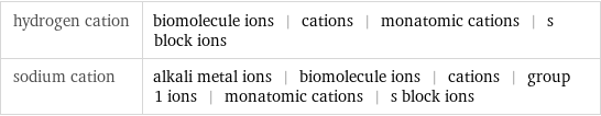 hydrogen cation | biomolecule ions | cations | monatomic cations | s block ions sodium cation | alkali metal ions | biomolecule ions | cations | group 1 ions | monatomic cations | s block ions