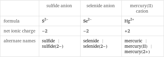  | sulfide anion | selenide anion | mercury(II) cation formula | S^(2-) | Se^(2-) | Hg^(2+) net ionic charge | -2 | -2 | +2 alternate names | sulfide | sulfide(2-) | selenide | selenide(2-) | mercuric | mercury(II) | mercury(2+)