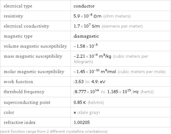 electrical type | conductor resistivity | 5.9×10^-8 Ω m (ohm meters) electrical conductivity | 1.7×10^7 S/m (siemens per meter) magnetic type | diamagnetic volume magnetic susceptibility | -1.58×10^-5 mass magnetic susceptibility | -2.21×10^-9 m^3/kg (cubic meters per kilogram) molar magnetic susceptibility | -1.45×10^-10 m^3/mol (cubic meters per mole) work function | (3.63 to 4.9) eV threshold frequency | (8.777×10^14 to 1.185×10^15) Hz (hertz) superconducting point | 0.85 K (kelvins) color | (slate gray) refractive index | 1.00205 (work function range from 2 different crystalline orientations)