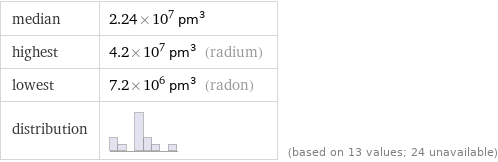 median | 2.24×10^7 pm^3 highest | 4.2×10^7 pm^3 (radium) lowest | 7.2×10^6 pm^3 (radon) distribution | | (based on 13 values; 24 unavailable)