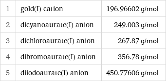 1 | gold(I) cation | 196.96602 g/mol 2 | dicyanoaurate(I) anion | 249.003 g/mol 3 | dichloroaurate(I) anion | 267.87 g/mol 4 | dibromoaurate(I) anion | 356.78 g/mol 5 | diiodoaurate(I) anion | 450.77606 g/mol