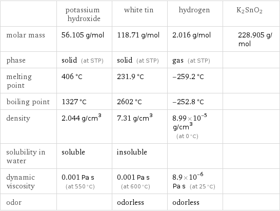  | potassium hydroxide | white tin | hydrogen | K2SnO2 molar mass | 56.105 g/mol | 118.71 g/mol | 2.016 g/mol | 228.905 g/mol phase | solid (at STP) | solid (at STP) | gas (at STP) |  melting point | 406 °C | 231.9 °C | -259.2 °C |  boiling point | 1327 °C | 2602 °C | -252.8 °C |  density | 2.044 g/cm^3 | 7.31 g/cm^3 | 8.99×10^-5 g/cm^3 (at 0 °C) |  solubility in water | soluble | insoluble | |  dynamic viscosity | 0.001 Pa s (at 550 °C) | 0.001 Pa s (at 600 °C) | 8.9×10^-6 Pa s (at 25 °C) |  odor | | odorless | odorless | 