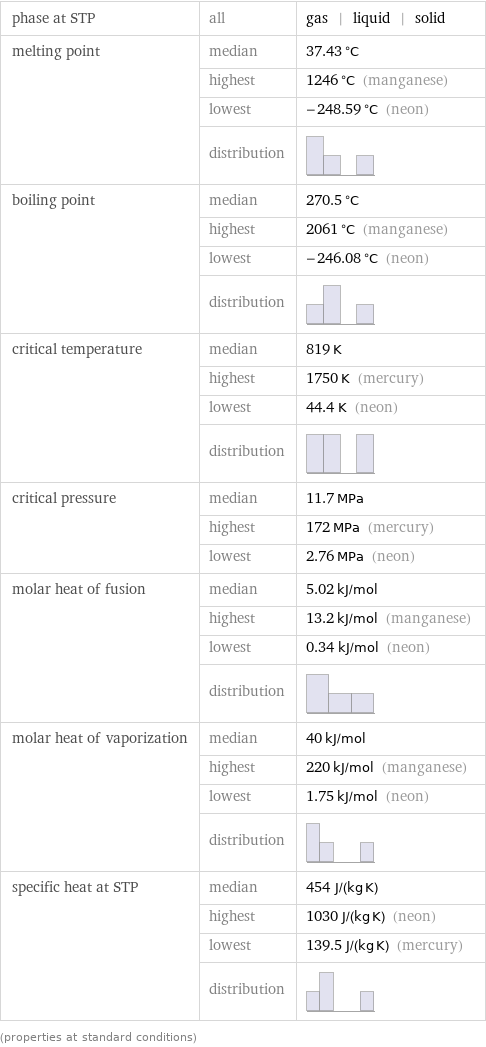 phase at STP | all | gas | liquid | solid melting point | median | 37.43 °C  | highest | 1246 °C (manganese)  | lowest | -248.59 °C (neon)  | distribution |  boiling point | median | 270.5 °C  | highest | 2061 °C (manganese)  | lowest | -246.08 °C (neon)  | distribution |  critical temperature | median | 819 K  | highest | 1750 K (mercury)  | lowest | 44.4 K (neon)  | distribution |  critical pressure | median | 11.7 MPa  | highest | 172 MPa (mercury)  | lowest | 2.76 MPa (neon) molar heat of fusion | median | 5.02 kJ/mol  | highest | 13.2 kJ/mol (manganese)  | lowest | 0.34 kJ/mol (neon)  | distribution |  molar heat of vaporization | median | 40 kJ/mol  | highest | 220 kJ/mol (manganese)  | lowest | 1.75 kJ/mol (neon)  | distribution |  specific heat at STP | median | 454 J/(kg K)  | highest | 1030 J/(kg K) (neon)  | lowest | 139.5 J/(kg K) (mercury)  | distribution |  (properties at standard conditions)