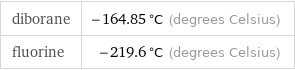 diborane | -164.85 °C (degrees Celsius) fluorine | -219.6 °C (degrees Celsius)