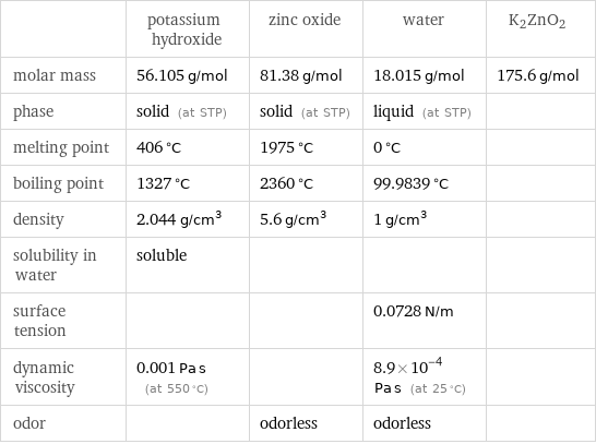  | potassium hydroxide | zinc oxide | water | K2ZnO2 molar mass | 56.105 g/mol | 81.38 g/mol | 18.015 g/mol | 175.6 g/mol phase | solid (at STP) | solid (at STP) | liquid (at STP) |  melting point | 406 °C | 1975 °C | 0 °C |  boiling point | 1327 °C | 2360 °C | 99.9839 °C |  density | 2.044 g/cm^3 | 5.6 g/cm^3 | 1 g/cm^3 |  solubility in water | soluble | | |  surface tension | | | 0.0728 N/m |  dynamic viscosity | 0.001 Pa s (at 550 °C) | | 8.9×10^-4 Pa s (at 25 °C) |  odor | | odorless | odorless | 