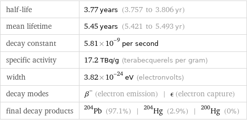 half-life | 3.77 years (3.757 to 3.806 yr) mean lifetime | 5.45 years (5.421 to 5.493 yr) decay constant | 5.81×10^-9 per second specific activity | 17.2 TBq/g (terabecquerels per gram) width | 3.82×10^-24 eV (electronvolts) decay modes | β^- (electron emission) | ϵ (electron capture) final decay products | Pb-204 (97.1%) | Hg-204 (2.9%) | Hg-200 (0%)