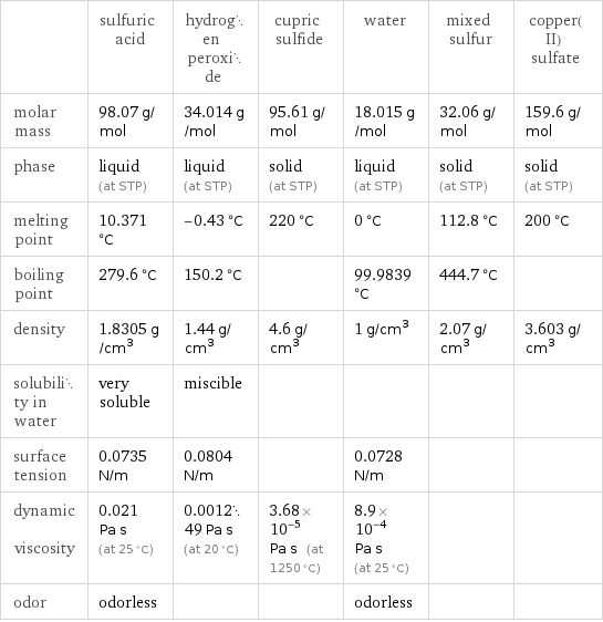  | sulfuric acid | hydrogen peroxide | cupric sulfide | water | mixed sulfur | copper(II) sulfate molar mass | 98.07 g/mol | 34.014 g/mol | 95.61 g/mol | 18.015 g/mol | 32.06 g/mol | 159.6 g/mol phase | liquid (at STP) | liquid (at STP) | solid (at STP) | liquid (at STP) | solid (at STP) | solid (at STP) melting point | 10.371 °C | -0.43 °C | 220 °C | 0 °C | 112.8 °C | 200 °C boiling point | 279.6 °C | 150.2 °C | | 99.9839 °C | 444.7 °C |  density | 1.8305 g/cm^3 | 1.44 g/cm^3 | 4.6 g/cm^3 | 1 g/cm^3 | 2.07 g/cm^3 | 3.603 g/cm^3 solubility in water | very soluble | miscible | | | |  surface tension | 0.0735 N/m | 0.0804 N/m | | 0.0728 N/m | |  dynamic viscosity | 0.021 Pa s (at 25 °C) | 0.001249 Pa s (at 20 °C) | 3.68×10^-5 Pa s (at 1250 °C) | 8.9×10^-4 Pa s (at 25 °C) | |  odor | odorless | | | odorless | | 