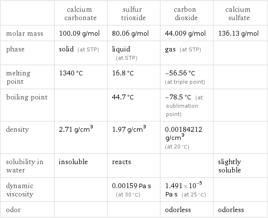  | calcium carbonate | sulfur trioxide | carbon dioxide | calcium sulfate molar mass | 100.09 g/mol | 80.06 g/mol | 44.009 g/mol | 136.13 g/mol phase | solid (at STP) | liquid (at STP) | gas (at STP) |  melting point | 1340 °C | 16.8 °C | -56.56 °C (at triple point) |  boiling point | | 44.7 °C | -78.5 °C (at sublimation point) |  density | 2.71 g/cm^3 | 1.97 g/cm^3 | 0.00184212 g/cm^3 (at 20 °C) |  solubility in water | insoluble | reacts | | slightly soluble dynamic viscosity | | 0.00159 Pa s (at 30 °C) | 1.491×10^-5 Pa s (at 25 °C) |  odor | | | odorless | odorless