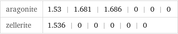 aragonite | 1.53 | 1.681 | 1.686 | 0 | 0 | 0 zellerite | 1.536 | 0 | 0 | 0 | 0 | 0