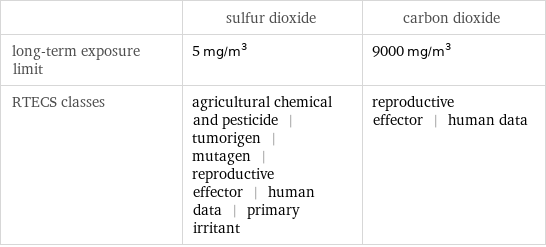 | sulfur dioxide | carbon dioxide long-term exposure limit | 5 mg/m^3 | 9000 mg/m^3 RTECS classes | agricultural chemical and pesticide | tumorigen | mutagen | reproductive effector | human data | primary irritant | reproductive effector | human data