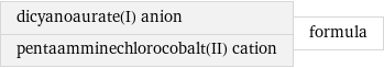 dicyanoaurate(I) anion pentaamminechlorocobalt(II) cation | formula