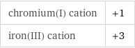 chromium(I) cation | +1 iron(III) cation | +3