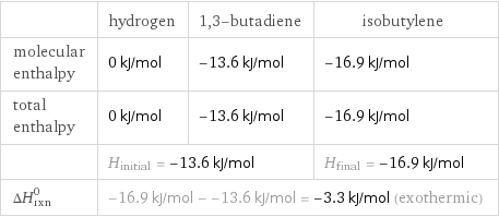  | hydrogen | 1, 3-butadiene | isobutylene molecular enthalpy | 0 kJ/mol | -13.6 kJ/mol | -16.9 kJ/mol total enthalpy | 0 kJ/mol | -13.6 kJ/mol | -16.9 kJ/mol  | H_initial = -13.6 kJ/mol | | H_final = -16.9 kJ/mol ΔH_rxn^0 | -16.9 kJ/mol - -13.6 kJ/mol = -3.3 kJ/mol (exothermic) | |  