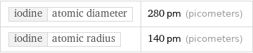 iodine | atomic diameter | 280 pm (picometers) iodine | atomic radius | 140 pm (picometers)