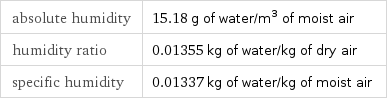 absolute humidity | 15.18 g of water/m^3 of moist air humidity ratio | 0.01355 kg of water/kg of dry air specific humidity | 0.01337 kg of water/kg of moist air