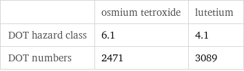  | osmium tetroxide | lutetium DOT hazard class | 6.1 | 4.1 DOT numbers | 2471 | 3089