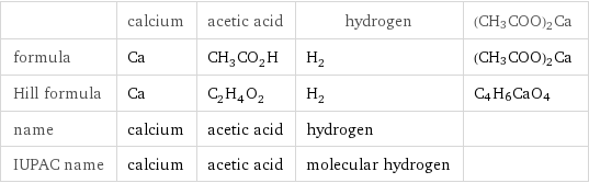  | calcium | acetic acid | hydrogen | (CH3COO)2Ca formula | Ca | CH_3CO_2H | H_2 | (CH3COO)2Ca Hill formula | Ca | C_2H_4O_2 | H_2 | C4H6CaO4 name | calcium | acetic acid | hydrogen |  IUPAC name | calcium | acetic acid | molecular hydrogen | 