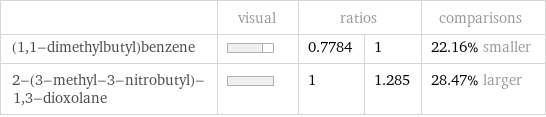  | visual | ratios | | comparisons (1, 1-dimethylbutyl)benzene | | 0.7784 | 1 | 22.16% smaller 2-(3-methyl-3-nitrobutyl)-1, 3-dioxolane | | 1 | 1.285 | 28.47% larger