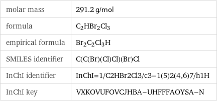 molar mass | 291.2 g/mol formula | C_2HBr_2Cl_3 empirical formula | Br_2C_2Cl_3H_ SMILES identifier | C(C(Br)(Cl)Cl)(Br)Cl InChI identifier | InChI=1/C2HBr2Cl3/c3-1(5)2(4, 6)7/h1H InChI key | VXKOVUFOVCJHBA-UHFFFAOYSA-N