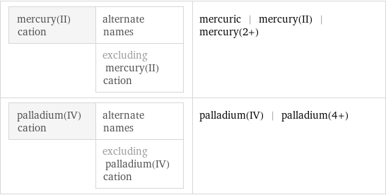 mercury(II) cation | alternate names  | excluding mercury(II) cation | mercuric | mercury(II) | mercury(2+) palladium(IV) cation | alternate names  | excluding palladium(IV) cation | palladium(IV) | palladium(4+)