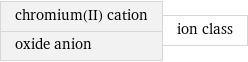 chromium(II) cation oxide anion | ion class