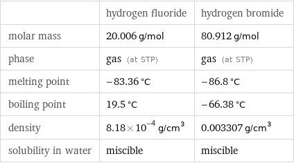  | hydrogen fluoride | hydrogen bromide molar mass | 20.006 g/mol | 80.912 g/mol phase | gas (at STP) | gas (at STP) melting point | -83.36 °C | -86.8 °C boiling point | 19.5 °C | -66.38 °C density | 8.18×10^-4 g/cm^3 | 0.003307 g/cm^3 solubility in water | miscible | miscible