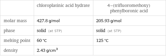  | chloroplatinic acid hydrate | 4-(trifluoromethoxy)phenylboronic acid molar mass | 427.8 g/mol | 205.93 g/mol phase | solid (at STP) | solid (at STP) melting point | 60 °C | 125 °C density | 2.43 g/cm^3 | 