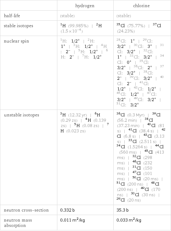  | hydrogen | chlorine half-life | (stable) | (stable) stable isotopes | H-1 (99.985%) | H-2 (1.5×10^-4) | Cl-35 (75.77%) | Cl-37 (24.23%) nuclear spin | H-1: 1/2^+ | H-2: 1^+ | H-3: 1/2^+ | H-4: 2^- | H-5: 1/2^+ | H-6: 2^- | H-7: 1/2^+ | Cl-28: 1^+ | Cl-29: 3/2^+ | Cl-30: 3^+ | Cl-31: 3/2^+ | Cl-32: 1^+ | Cl-33: 3/2^+ | Cl-34: 0^+ | Cl-35: 3/2^+ | Cl-36: 2^+ | Cl-37: 3/2^+ | Cl-38: 2^- | Cl-39: 3/2^+ | Cl-40: 2^- | Cl-41: 1/2^+ | Cl-43: 1/2^+ | Cl-45: 1/2^+ | Cl-47: 3/2^+ | Cl-49: 3/2^+ | Cl-51: 3/2^+ unstable isotopes | H-3 (12.32 yr) | H-6 (0.29 zs) | H-4 (0.139 zs) | H-5 (0.08 zs) | H-7 (0.023 zs) | Cl-36 (0.3 Myr) | Cl-39 (56.2 min) | Cl-38 (37.23 min) | Cl-40 (81 s) | Cl-41 (38.4 s) | Cl-42 (6.8 s) | Cl-43 (3.13 s) | Cl-33 (2.511 s) | Cl-34 (1.5264 s) | Cl-44 (560 ms) | Cl-45 (413 ms) | Cl-32 (298 ms) | Cl-46 (232 ms) | Cl-31 (150 ms) | Cl-47 (101 ms) | Cl-50 (20 ms) | Cl-51 (200 ns) | Cl-48 (200 ns) | Cl-49 (170 ns) | Cl-30 (30 ns) | Cl-29 (20 ns) neutron cross-section | 0.332 b | 35.3 b neutron mass absorption | 0.011 m^2/kg | 0.033 m^2/kg