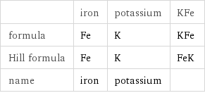  | iron | potassium | KFe formula | Fe | K | KFe Hill formula | Fe | K | FeK name | iron | potassium | 