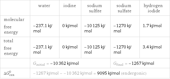  | water | iodine | sodium sulfite | sodium sulfate | hydrogen iodide molecular free energy | -237.1 kJ/mol | 0 kJ/mol | -10125 kJ/mol | -1270 kJ/mol | 1.7 kJ/mol total free energy | -237.1 kJ/mol | 0 kJ/mol | -10125 kJ/mol | -1270 kJ/mol | 3.4 kJ/mol  | G_initial = -10362 kJ/mol | | | G_final = -1267 kJ/mol |  ΔG_rxn^0 | -1267 kJ/mol - -10362 kJ/mol = 9095 kJ/mol (endergonic) | | | |  