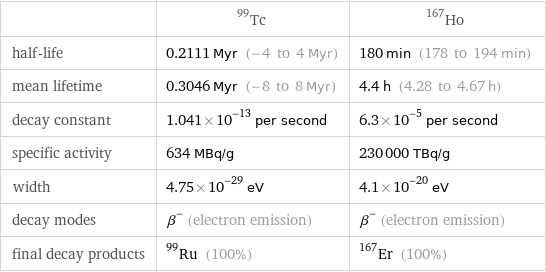  | Tc-99 | Ho-167 half-life | 0.2111 Myr (-4 to 4 Myr) | 180 min (178 to 194 min) mean lifetime | 0.3046 Myr (-8 to 8 Myr) | 4.4 h (4.28 to 4.67 h) decay constant | 1.041×10^-13 per second | 6.3×10^-5 per second specific activity | 634 MBq/g | 230000 TBq/g width | 4.75×10^-29 eV | 4.1×10^-20 eV decay modes | β^- (electron emission) | β^- (electron emission) final decay products | Ru-99 (100%) | Er-167 (100%)