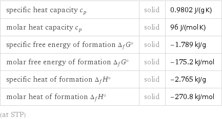 specific heat capacity c_p | solid | 0.9802 J/(g K) molar heat capacity c_p | solid | 96 J/(mol K) specific free energy of formation Δ_fG° | solid | -1.789 kJ/g molar free energy of formation Δ_fG° | solid | -175.2 kJ/mol specific heat of formation Δ_fH° | solid | -2.765 kJ/g molar heat of formation Δ_fH° | solid | -270.8 kJ/mol (at STP)