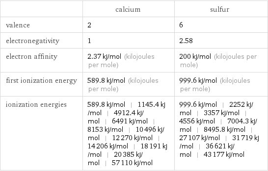  | calcium | sulfur valence | 2 | 6 electronegativity | 1 | 2.58 electron affinity | 2.37 kJ/mol (kilojoules per mole) | 200 kJ/mol (kilojoules per mole) first ionization energy | 589.8 kJ/mol (kilojoules per mole) | 999.6 kJ/mol (kilojoules per mole) ionization energies | 589.8 kJ/mol | 1145.4 kJ/mol | 4912.4 kJ/mol | 6491 kJ/mol | 8153 kJ/mol | 10496 kJ/mol | 12270 kJ/mol | 14206 kJ/mol | 18191 kJ/mol | 20385 kJ/mol | 57110 kJ/mol | 999.6 kJ/mol | 2252 kJ/mol | 3357 kJ/mol | 4556 kJ/mol | 7004.3 kJ/mol | 8495.8 kJ/mol | 27107 kJ/mol | 31719 kJ/mol | 36621 kJ/mol | 43177 kJ/mol