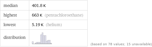 median | 401.8 K highest | 663 K (pentachloroethane) lowest | 5.19 K (helium) distribution | | (based on 78 values; 15 unavailable)