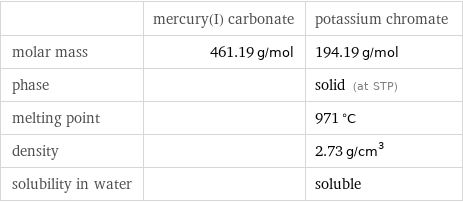  | mercury(I) carbonate | potassium chromate molar mass | 461.19 g/mol | 194.19 g/mol phase | | solid (at STP) melting point | | 971 °C density | | 2.73 g/cm^3 solubility in water | | soluble