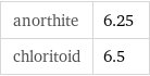 anorthite | 6.25 chloritoid | 6.5