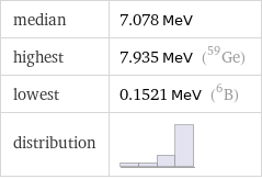 median | 7.078 MeV highest | 7.935 MeV (Ge-59) lowest | 0.1521 MeV (B-6) distribution | 