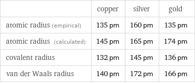  | copper | silver | gold atomic radius (empirical) | 135 pm | 160 pm | 135 pm atomic radius (calculated) | 145 pm | 165 pm | 174 pm covalent radius | 132 pm | 145 pm | 136 pm van der Waals radius | 140 pm | 172 pm | 166 pm