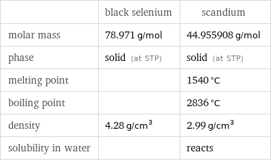  | black selenium | scandium molar mass | 78.971 g/mol | 44.955908 g/mol phase | solid (at STP) | solid (at STP) melting point | | 1540 °C boiling point | | 2836 °C density | 4.28 g/cm^3 | 2.99 g/cm^3 solubility in water | | reacts