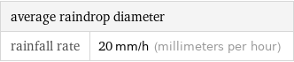 average raindrop diameter |  rainfall rate | 20 mm/h (millimeters per hour)