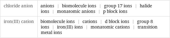 chloride anion | anions | biomolecule ions | group 17 ions | halide ions | monatomic anions | p block ions iron(III) cation | biomolecule ions | cations | d block ions | group 8 ions | iron(III) ions | monatomic cations | transition metal ions