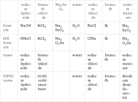  | sodium hydroxide | bismuth chloride | Na2SnO2 | water | sodium chloride | bismuth | sodium stannate formula | NaOH | BiCl_3 | Na2SnO2 | H_2O | NaCl | Bi | Na_2SnO_3 Hill formula | HNaO | BiCl_3 | Na2O2Sn | H_2O | ClNa | Bi | Na_2O_3Sn name | sodium hydroxide | bismuth chloride | | water | sodium chloride | bismuth | sodium stannate IUPAC name | sodium hydroxide | trichlorobismuthane | | water | sodium chloride | bismuth | disodium dioxido-oxo-tin