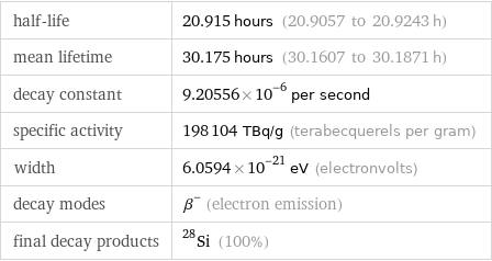 half-life | 20.915 hours (20.9057 to 20.9243 h) mean lifetime | 30.175 hours (30.1607 to 30.1871 h) decay constant | 9.20556×10^-6 per second specific activity | 198104 TBq/g (terabecquerels per gram) width | 6.0594×10^-21 eV (electronvolts) decay modes | β^- (electron emission) final decay products | Si-28 (100%)