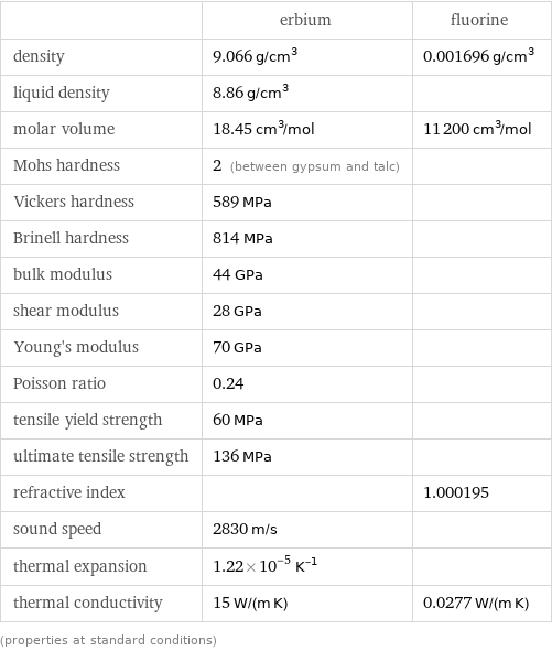  | erbium | fluorine density | 9.066 g/cm^3 | 0.001696 g/cm^3 liquid density | 8.86 g/cm^3 |  molar volume | 18.45 cm^3/mol | 11200 cm^3/mol Mohs hardness | 2 (between gypsum and talc) |  Vickers hardness | 589 MPa |  Brinell hardness | 814 MPa |  bulk modulus | 44 GPa |  shear modulus | 28 GPa |  Young's modulus | 70 GPa |  Poisson ratio | 0.24 |  tensile yield strength | 60 MPa |  ultimate tensile strength | 136 MPa |  refractive index | | 1.000195 sound speed | 2830 m/s |  thermal expansion | 1.22×10^-5 K^(-1) |  thermal conductivity | 15 W/(m K) | 0.0277 W/(m K) (properties at standard conditions)