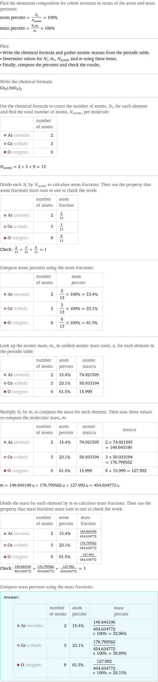 Find the elemental composition for cobalt arsenate in terms of the atom and mass percents: atom percent = N_i/N_atoms × 100% mass percent = (N_im_i)/m × 100% Plan: • Write the chemical formula and gather atomic masses from the periodic table. • Determine values for N_i, m_i, N_atoms and m using these items. • Finally, compute the percents and check the results. Write the chemical formula: Co_3(AsO_4)_2 Use the chemical formula to count the number of atoms, N_i, for each element and find the total number of atoms, N_atoms, per molecule:  | number of atoms  As (arsenic) | 2  Co (cobalt) | 3  O (oxygen) | 8  N_atoms = 2 + 3 + 8 = 13 Divide each N_i by N_atoms to calculate atom fractions. Then use the property that atom fractions must sum to one to check the work:  | number of atoms | atom fraction  As (arsenic) | 2 | 2/13  Co (cobalt) | 3 | 3/13  O (oxygen) | 8 | 8/13 Check: 2/13 + 3/13 + 8/13 = 1 Compute atom percents using the atom fractions:  | number of atoms | atom percent  As (arsenic) | 2 | 2/13 × 100% = 15.4%  Co (cobalt) | 3 | 3/13 × 100% = 23.1%  O (oxygen) | 8 | 8/13 × 100% = 61.5% Look up the atomic mass, m_i, in unified atomic mass units, u, for each element in the periodic table:  | number of atoms | atom percent | atomic mass/u  As (arsenic) | 2 | 15.4% | 74.921595  Co (cobalt) | 3 | 23.1% | 58.933194  O (oxygen) | 8 | 61.5% | 15.999 Multiply N_i by m_i to compute the mass for each element. Then sum those values to compute the molecular mass, m:  | number of atoms | atom percent | atomic mass/u | mass/u  As (arsenic) | 2 | 15.4% | 74.921595 | 2 × 74.921595 = 149.843190  Co (cobalt) | 3 | 23.1% | 58.933194 | 3 × 58.933194 = 176.799582  O (oxygen) | 8 | 61.5% | 15.999 | 8 × 15.999 = 127.992  m = 149.843190 u + 176.799582 u + 127.992 u = 454.634772 u Divide the mass for each element by m to calculate mass fractions. Then use the property that mass fractions must sum to one to check the work:  | number of atoms | atom percent | mass fraction  As (arsenic) | 2 | 15.4% | 149.843190/454.634772  Co (cobalt) | 3 | 23.1% | 176.799582/454.634772  O (oxygen) | 8 | 61.5% | 127.992/454.634772 Check: 149.843190/454.634772 + 176.799582/454.634772 + 127.992/454.634772 = 1 Compute mass percents using the mass fractions: Answer: |   | | number of atoms | atom percent | mass percent  As (arsenic) | 2 | 15.4% | 149.843190/454.634772 × 100% = 32.96%  Co (cobalt) | 3 | 23.1% | 176.799582/454.634772 × 100% = 38.89%  O (oxygen) | 8 | 61.5% | 127.992/454.634772 × 100% = 28.15%