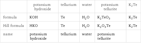  | potassium hydroxide | tellurium | water | potassium tellurite | K2Te formula | KOH | Te | H_2O | K_2TeO_3 | K2Te Hill formula | HKO | Te | H_2O | K_2O_3Te | K2Te name | potassium hydroxide | tellurium | water | potassium tellurite | 